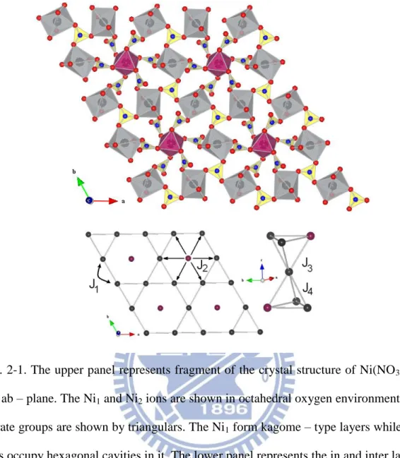 Fig. 2-1. The upper panel represents fragment of the crystal structure of Ni(NO 3 ) 2  in  the ab – plane