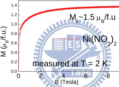 Fig. 2-4. Magnetization measurement of Ni(NO 3 ) 2  At 2 K under magnetic field. [2]     