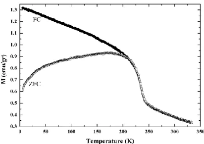 Fig.  2-6  Temperature  dependence  of  mass  magnetization  of  LaSrMnCoO 6   measured  under a magnetic field of 10 kOe in ZFC and FC conditions