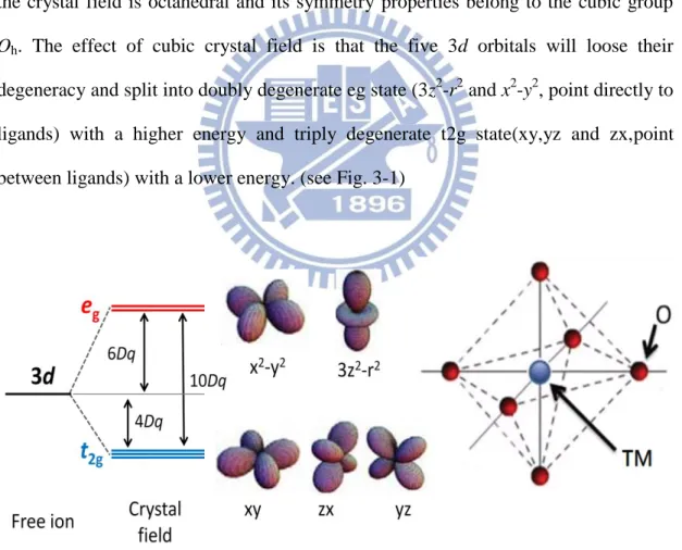 Fig. 3-1 Crystal Field Splitting in octahedral symmetry 