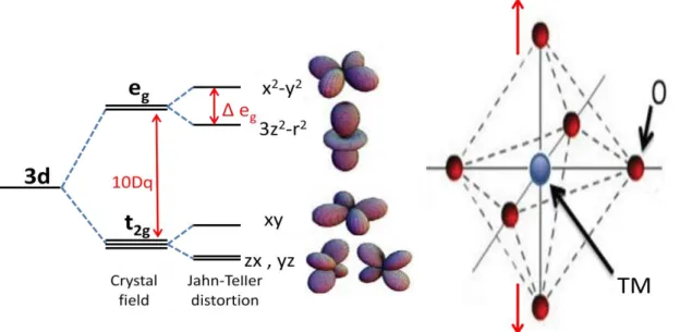 Fig. 3-2  Jahn-Teller distortion 
