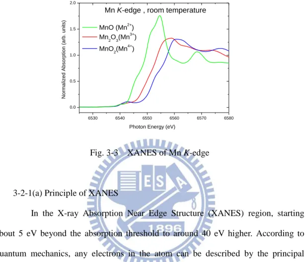 Fig. 3-3    XANES of Mn K-edge 