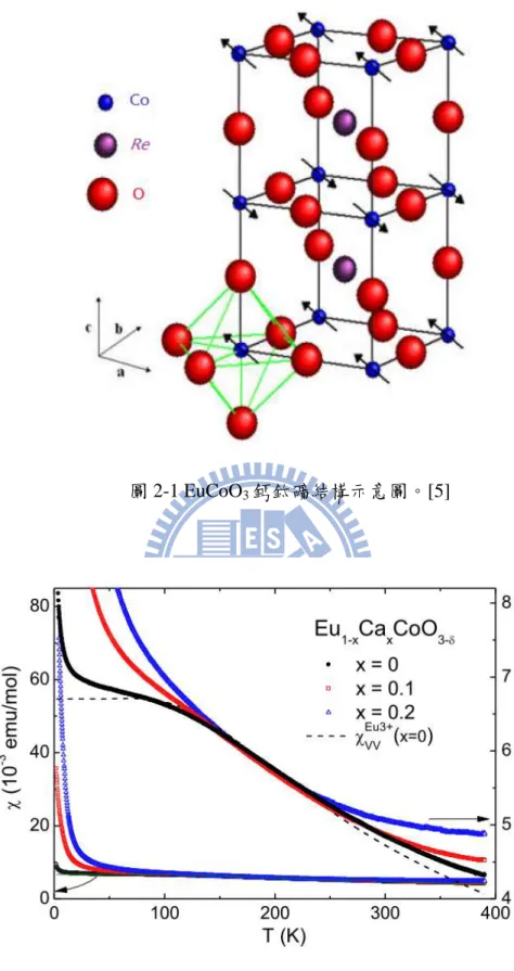 圖 2-2 Eu 1-x Ca x CoO 3-δ   之 ZFC 模式磁化率數據圖;H=0.1 T，虛線為 EuCoO3 樣品內 Eu 3+  van Vleck 之貢獻計算值 