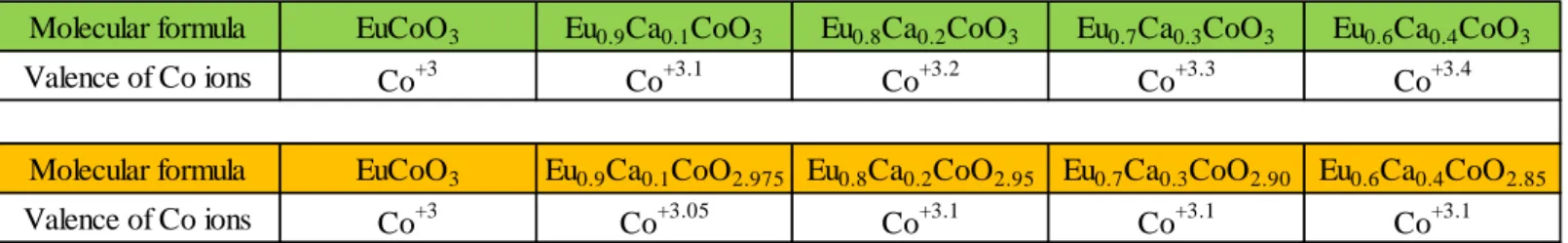 圖 4-6 T=250 K 之 Eu 1-x Ca x CoO 3-δ 樣品 peak b 能量位置趨勢圖(BL20A)。  註:虛線為 H.-J. Lin,[14]文獻內 Co +3 與 Co +4 離子之能量偏移量。 