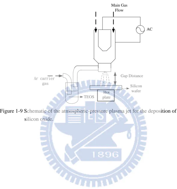 Figure 1-9 Schematic of the atmospheric-pressure plasma jet for the deposition of    silicon oxide