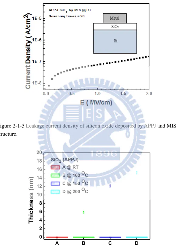 Figure 2-1-3 Leakage current density of silicon oxide deposited by APPJ and MIS  structure