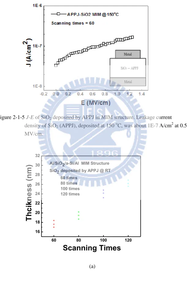 Figure 2-1-5 J-E of SiO 2  deposited by APPJ in MIM structure. Leakage current    density of SiO 2  (APPJ), deposited at 150  o C, was about 1E-7 A/cm 2  at 0.5    MV/cm