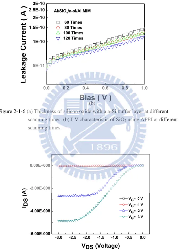 Figure 2-1-6 (a) Thickness of silicon oxide with a a-Si buffer layer at different    scanning times