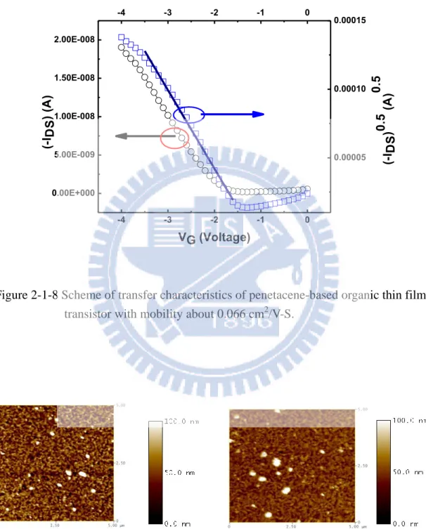 Figure 2-1-8 Scheme of transfer characteristics of penetacene-based organic thin film    transistor with mobility about 0.066 cm 2 /V-S
