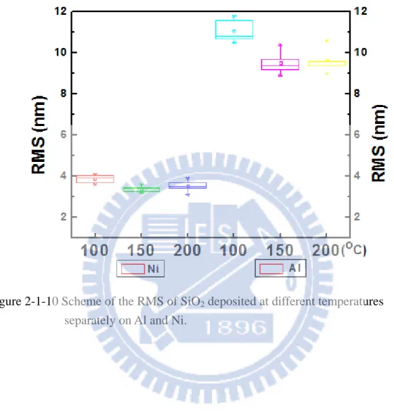 Figure 2-1-10 Scheme of the RMS of SiO 2  deposited at different temperatures    separately on Al and Ni