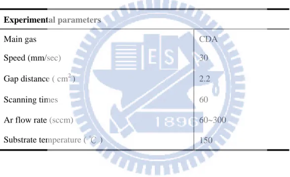 Table 2-2-1 The details of experimental parameters of silicon oxide deposited    with different flow rates by APPJ