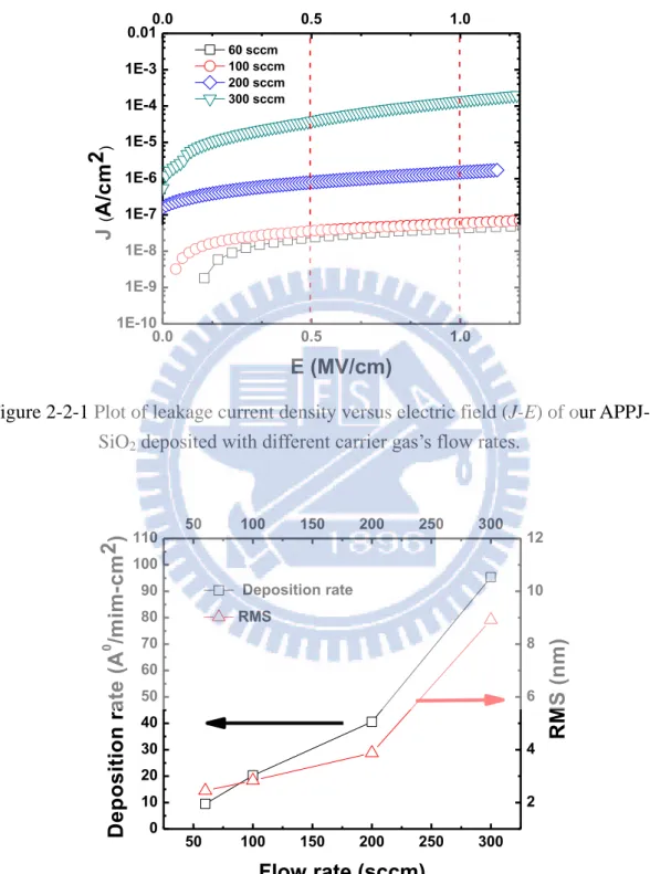 Figure 2-2-1 Plot of leakage current density versus electric field (J-E) of our APPJ-    SiO 2  deposited with different carrier gas’s flow rates