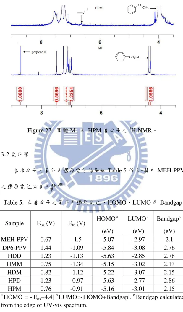 Figure 27.  單體 M1 及 HPM 高分子之 1 H-NMR。 