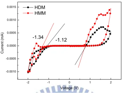 Figure 29 .HDM 及 HMM 之 CV 曲線圖。實心圓為 HMM，實心方塊為 HDM。 