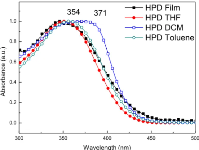 Figure 34. HPD 於溶液及薄膜態之 UV-vis 吸收光譜。       