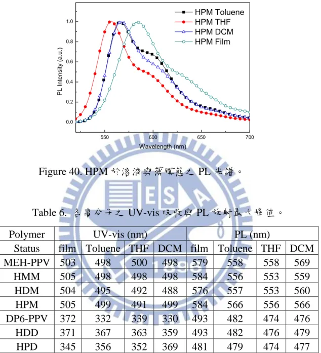 Figure 40. HPM 於溶液與薄膜態之 PL 光譜。 