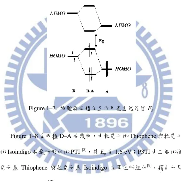 Figure  1–8 為兩種 D–A 共聚物，由推電子的 Thiophene 與拉電子 的 Isoindigo 共聚所形成的 PTI  [8] ，其 E g 為 1.6 eV；P3TI 由三個的推 電子基 Thiophene 與拉電子基 Isoindigo 為單位所組成 [9] ，藉由加長 Donor 的共軛長度 [10] ，讓推拉效應更顯著，也使得載子傳輸性較為平 衡，甚至展現出更小的 E g    (1.5 eV)。 