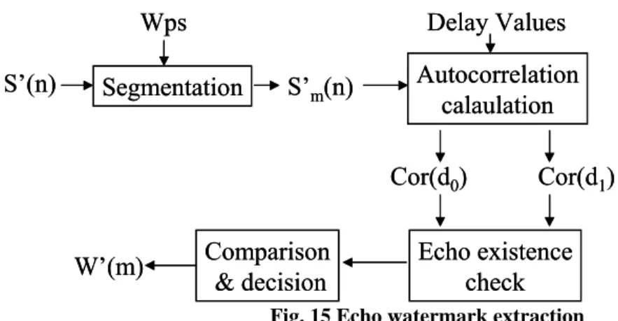 Fig. 15 Echo watermark extraction 