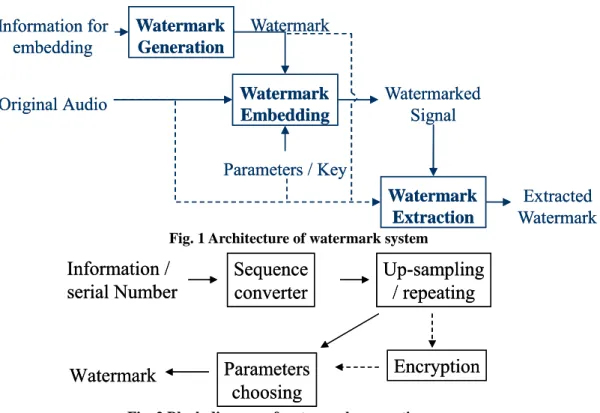 Fig. 1 Architecture of watermark system 