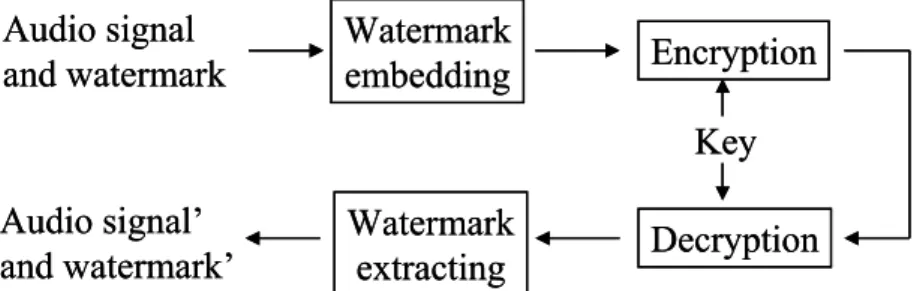 Fig. 5 Flow when watermark and cryptography work together 