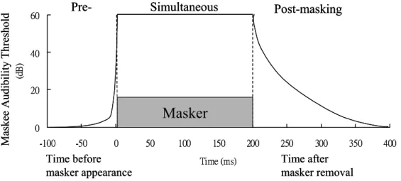 Fig. 8 Temporal masking properties of the human ear 