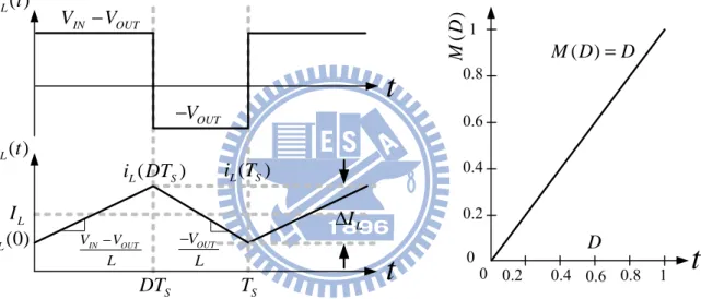 Fig. 6. Steady-state inductor voltage and current  waveforms, buck type switching regulator