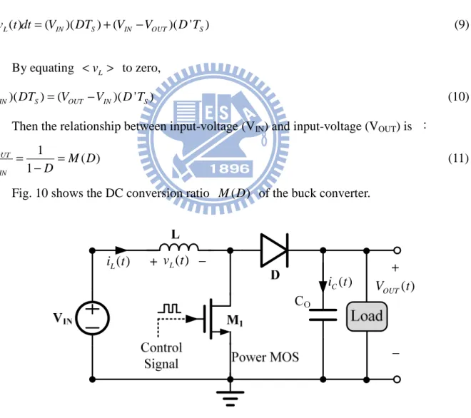 Fig. 10 shows the DC conversion ratio  M D ( )   of the buck converter. 