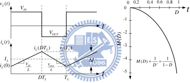 Fig. 12. Steady-state inductor voltage and current  waveforms, buck-boost type switching regulator