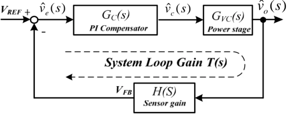 Fig. 23 shows the PI  compensator which contributes one low-frequency  pole-zero pair,  (ω pc1 ,  ω zc1 ),  and  one  high-frequency  pole,  ω pc2   (to  avoid  switching  noise)