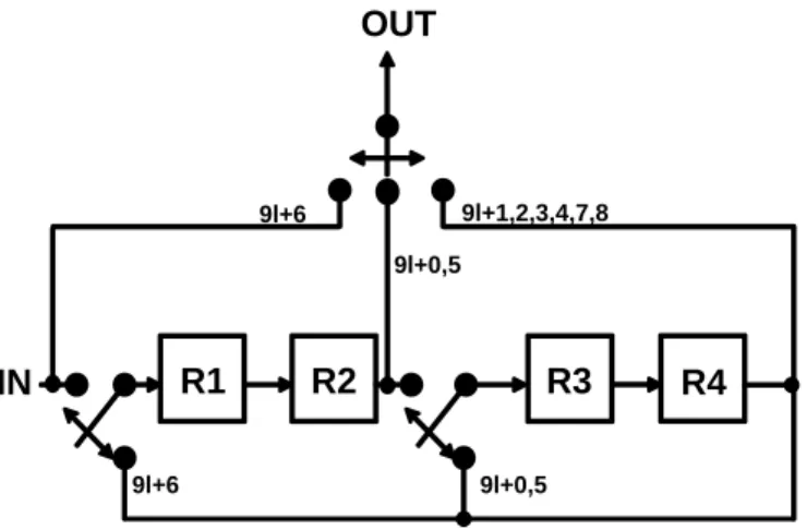 Figure 2.2 Architecture of the 3x3 transposer using FBRA. 