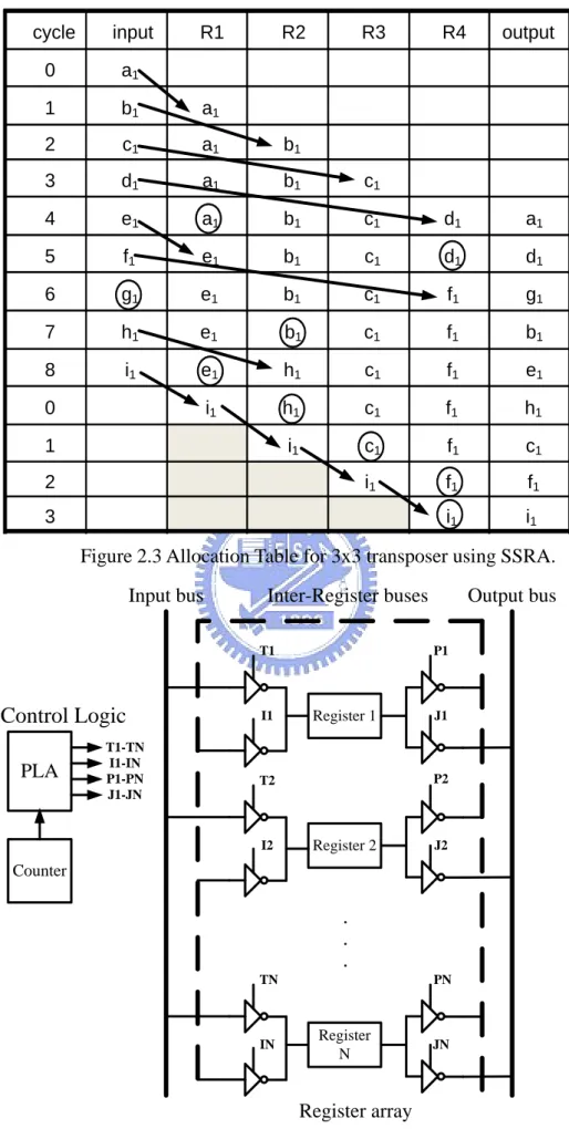 Figure 2.3 Allocation Table for 3x3 transposer using SSRA. 
