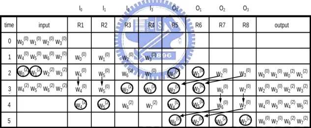 Figure  2.5  shows  allocation  table  for  the  1-D  discrete  wavelet  transform  (DWT)  using the 2-D register allocation