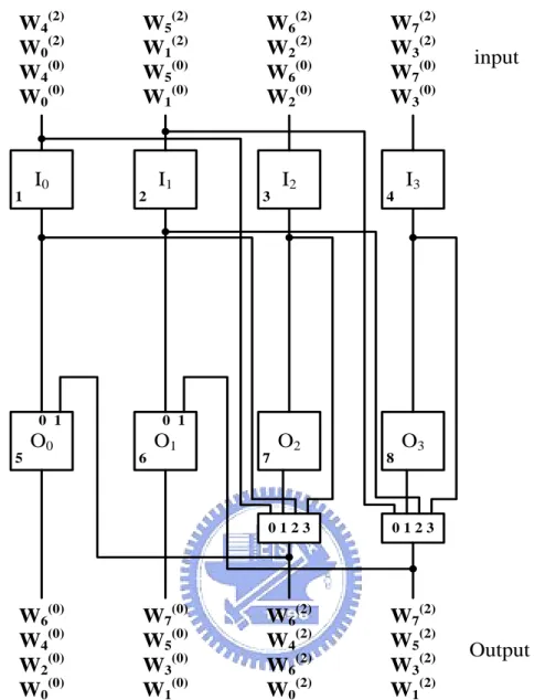 Figure 2.6 Architecture for 1-D DWT using 2-D register allocation. 