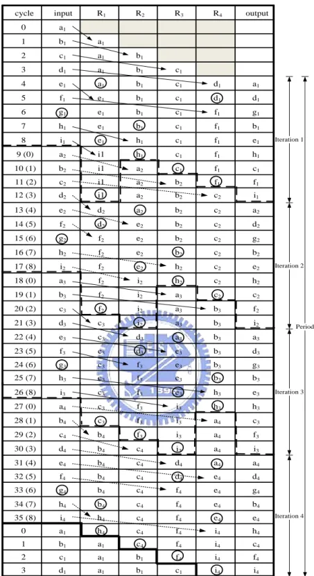 Figure 3.1 Allocation Table for 3x3 matrix transposer using 1-D SRA. 