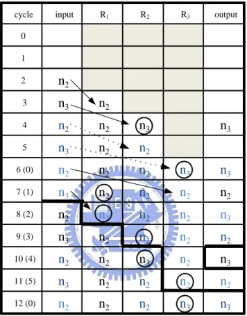 Figure 3.3 Allocation table for IIR filter using 1-D SRA. 