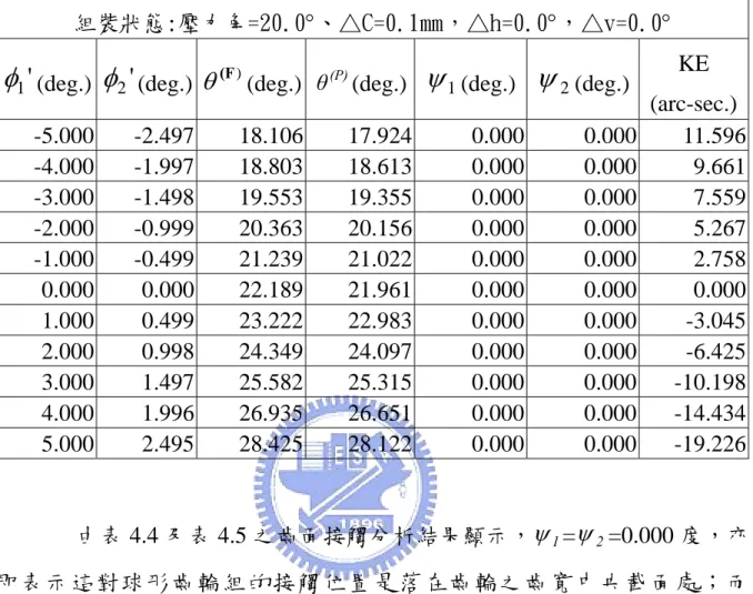 表 4.5  凸狀球形齒輪 A 與凸狀球形齒輪 C 配對在中心距組裝誤差為 0.1mm 狀態下之接觸分析結果