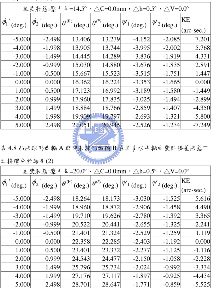 表 4.7 凸狀球形齒輪 A 與凹狀球形齒輪 B 在具有水平軸向裝配誤差狀態下 之接觸分析結果 (1) 