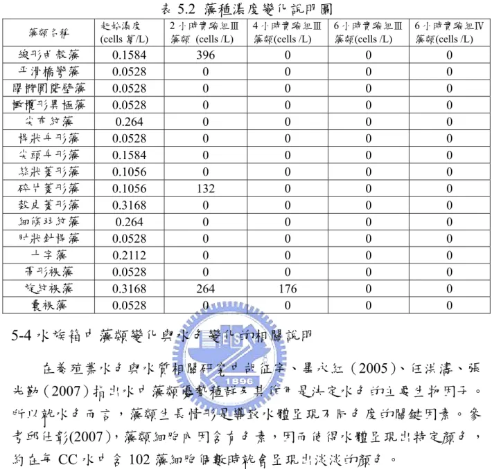 表 5.2  藻種濃度變化說明圖  藻類名稱  起始濃度  (cells 萬/L)  2 小時實驗組Ⅲ藻類 (cells /L)  4 小時實驗組Ⅲ藻類(cells /L)  6 小時實驗組Ⅲ藻類(cells /L)  6 小時實驗組Ⅳ藻類(cells /L)  線形曲殼藻  0.1584 396  0  0  0  平滑橋彎藻  0.0528 0  0  0  0  闊橢圓雙壁藻  0.0528 0  0  0  0  橄欖形異極藻  0.0528 0  0  0  0  尖布紋藻  0.264 0  0