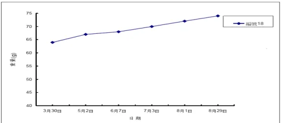 圖 6.2  新山水庫成長變化圖(資料來源環保署)  6-1-2 不同起始重量成長率比較  把已習慣當地環境的 68 顆圓蚌，各將 34 顆圓蚌，分別放置北埔埤塘 兩不同測點的底泥中養殖 ，標記測點為 ST-1.1 及 ST-1.2。如圖 6.3 中， 兩測點起始重量差距為 11.64g，但實驗時間由 6/3 至 11/3，測點 ST-1.1 的圓蚌平均成長速率約為 0.321(g/天)，測點 ST-1.2 的圓蚌平均成長速率 約為 0.325(g/天)，兩側點的成長率差異不大。  另外以只馴養約 12 小