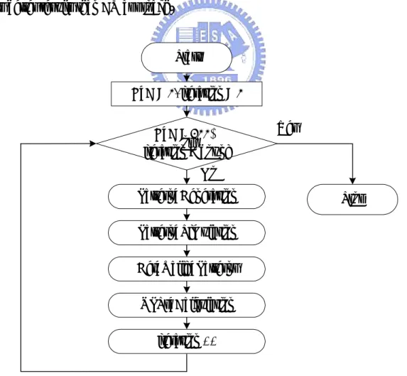 Figure 2.2. The flowchart of the POE-based AVPG. 