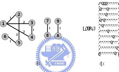 Figure 3.4. An undirected graph G and its Adj(G). 