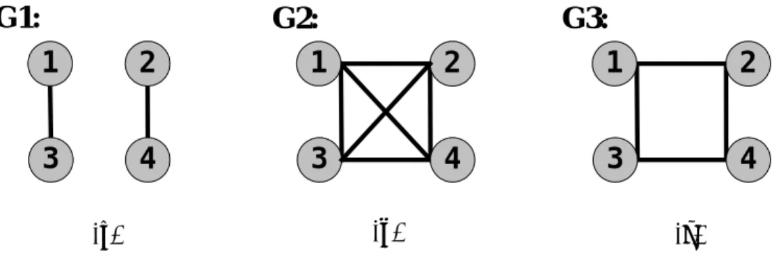 Figure 3.5. Disjoint graph, complete graph and cycle graph. 