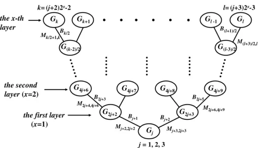 Figure 2.1: The binary tree for Construction (I)