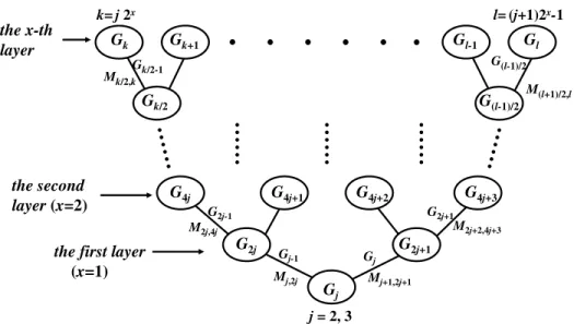 Figure 2.2: The binary tree for Construction (II)