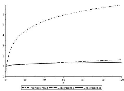 Figure 2.3: A comparison of the results in the case when µ = 20.