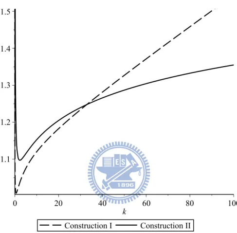 Figure 2.4: A comparison of AR 1 and AR 2 in the case when µ = 20.