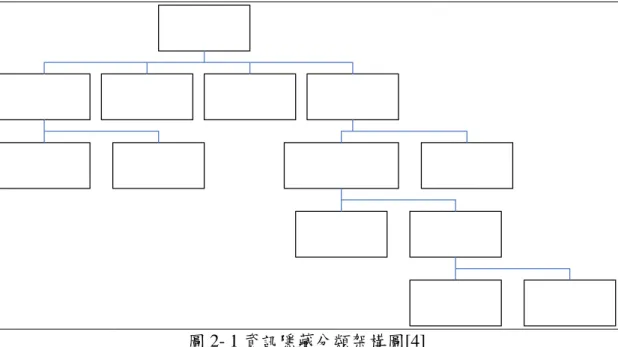 圖 2- 1 資訊隱藏分類架構圖[4]  資訊隱藏包括有隱藏式通道（Covert Channels）、偽裝（Steganography）、匿名 （Anonymity）與版權標記（Copyright Marking），依次分述如下：  z  隱藏通道：  隱藏式通道是指非正式拿來用作通訊的傳輸通道，在網路安全議題當 中，常被駭客、木馬程式用於竊取電腦上的資訊或取得控制權。  z  偽裝：  偽裝是將所要傳遞的機密訊息藏入選定的掩護媒體中，唯有正確的金鑰 才能取出其中的秘密訊息。  z  匿名：  匿名是指訊息