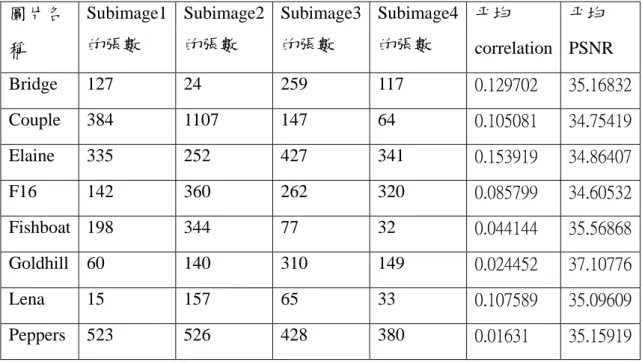 表 3- 3 CHU 密碼分析攻擊結果表  圖片名 稱  Subimage1的張數  Subimage2的張數  Subimage3的張數  Subimage4的張數  平均 correlation  平均 PSNR  Bridge 127  24  259  117  0.129702  35.16832 Couple 384  1107  147  64  0.105081  34.75419 Elaine  335 252 427 341 0.153919  34.86407 F16  142 360