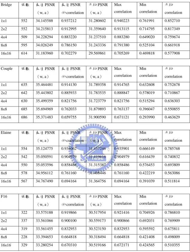 表 4- 1 CKLS 經過攪亂前處理後的密碼分析攻擊結果  Bridge  張數  最佳 PSNR （w, a）  最佳 PSNR 的 correlation 平均 PSNR（w, a）  Max  correlation  Min  correlation  平均 correlation  1×1  552 34.145588 0.937212  31.280602 0.940223 0.761991 0.852710  2×2  552 34.215813 0.912995  31.359640 0.