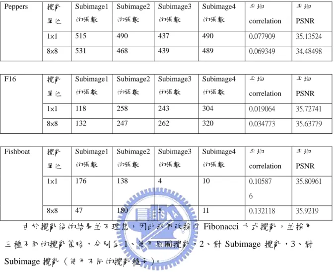 表 4- 2  以 Random 方式對 CHU 進行攪亂  攪亂 單位  Subimage1的張數  Subimage2的張數  Subimage3的張數  Subimage4的張數  平均 correlation  平均 PSNR  1×1  515 490 437  490  0.077909  35.13524 Peppers  8×8  531 468 439  489  0.069349  34.48498  攪亂 單位  Subimage1的張數  Subimage2的張數  Subimage